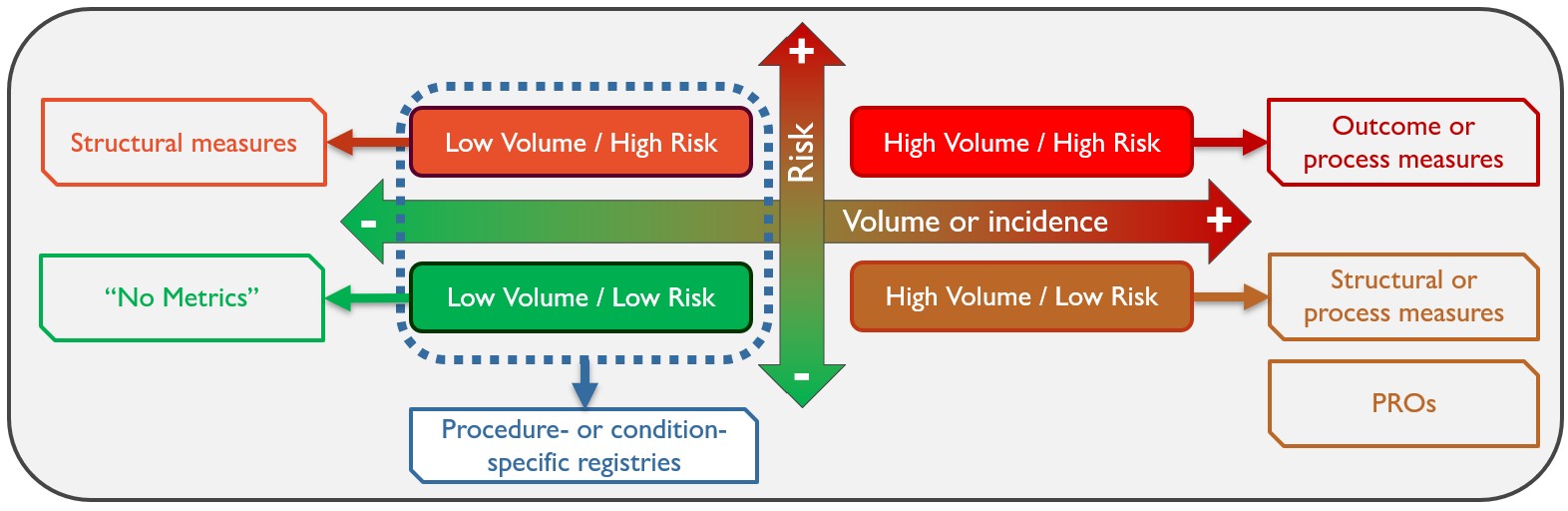 Diagram showing volume and risks of procedures and conditions